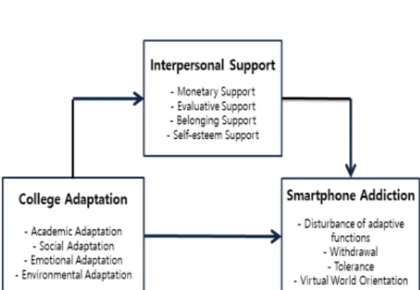 Fig.  1.  The  Hypothetical  Model  of  this  Research