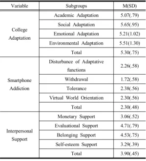 Table  2.  Level  of  College  Adaptation,  Interpersonal  Support,  and  Smartphone  Addiction    (N=263)   