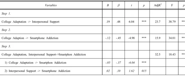 Table  5.  The  Mediating  Effect  between  the  College  Adaptation  and  Smartphone  Addiction                                    (N=263)   