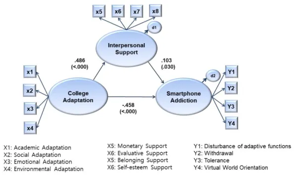 Fig.  2.  The  Mediating  Effect  between  the  College  Adaptation  and  Smartphone  Addiction  (N=263)    4