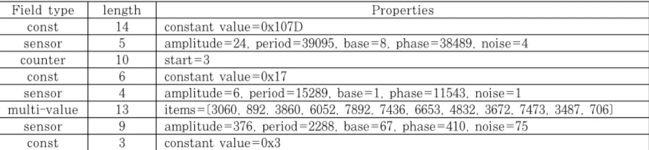 Table  2.  Properties  of  ID  1’s  message  format  in  the  simulation.  The  noise  parameter  of  sensor  field  means the maximum value of random noise.