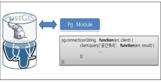 Figure 1. Pg module for GIS data processing 4.2 이미지 처리 이미지 맵 서버를 구축하기 위해서는 가져온 GIS 데이터를 이미지 위에 렌더링해야 하는데, 이를 위 해 Node-Canvas모듈을 사용했다