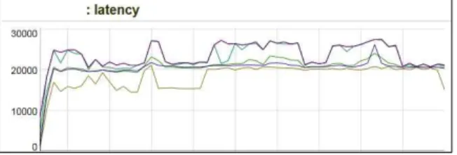 Figure 12. 100user latency of Engine B