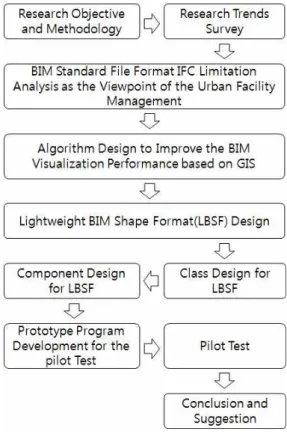 Figure 1. Research Flow