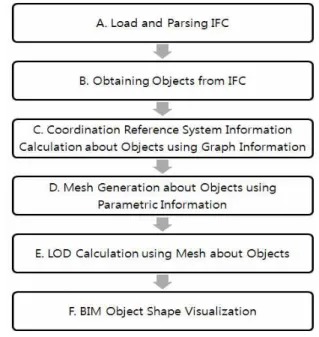 Figure 2. IFC Model Visualization Algorithm