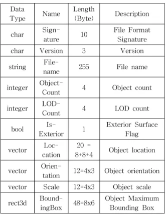 Table 2. LOD General Information Structure Data