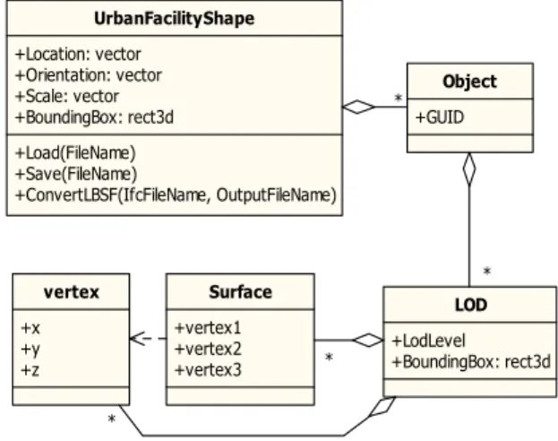 Figure 7. LBSF Class Structure (UML)