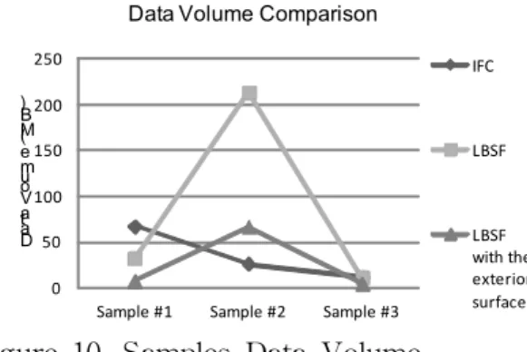 Figure 10. Samples Data Volume