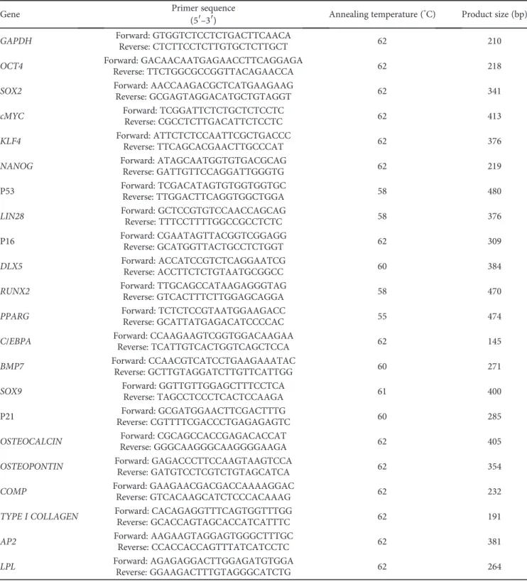 Table 1: Primer sequences used for RT-PCR.
