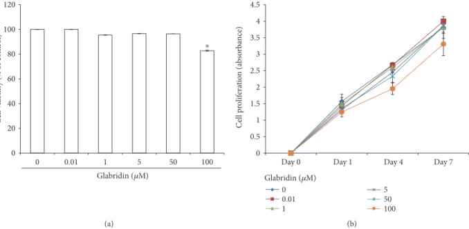 Figure 1: (a) Eﬀect of glabridin on cell viability in bone marrow-derived mesenchymal stem cells (MSCs)