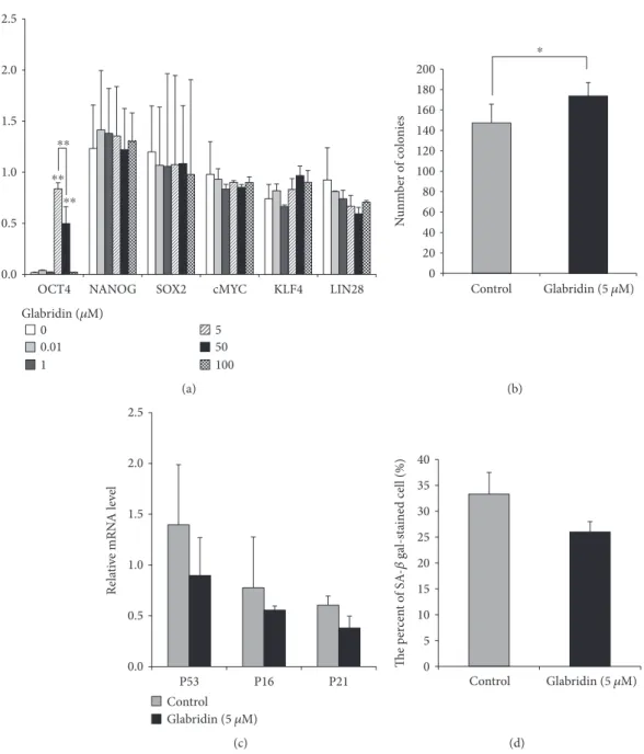 Figure 2: Eﬀect of glabridin on stemness and senescence in MSCs. (a) Stemness marker expression in MSCs treated with an increasing
