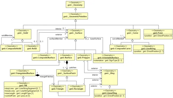 Figure  1.  UML  diagram  of  CityGML  geometry  model(Primitives  and  Composites)[5]