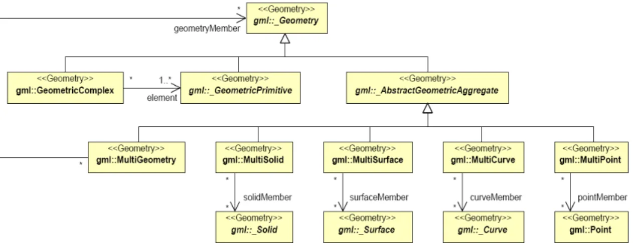 Figure  2.  UML  diagram  of  CityGML  geometry  model(Complexes  and  Aggregates)[10]  서  제공하고  있다