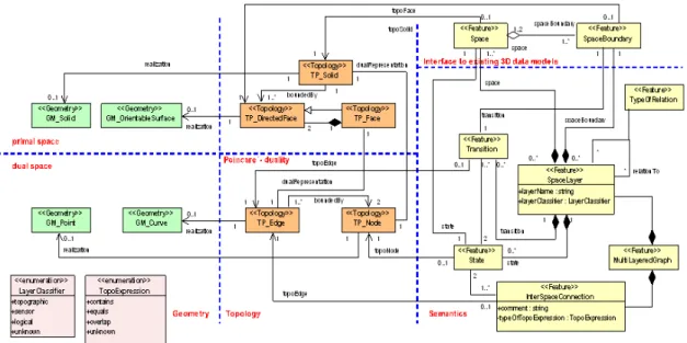 Figure  4.  Conceptual  data  model  of  IndoorGML  core  module[9]