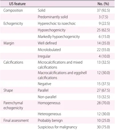 Table 3.  Correlations of cytological characteristics with ultrasonography (US) features and the results of  BRAF V600E