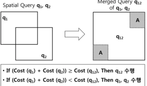 Figure  1.  Merged  execution  of  spatial  queries기반  분산  공간색인  트리를  구성할  때,  센서노드들 간의  무선  라우팅을  보장하면서  베이스스테이션  근처  MBR들  간의  Overlap을  최소화할  수  있는  방법을  제안하고  있다