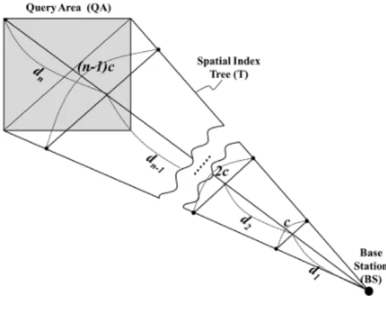 Figure  2.  Cost  estimation  of  query  propagation  1,  2,  ...,  n개의  라우팅  경로를  통하면  질의  q가  최 종적으로  QA  내에  존재하는  모든  센서노드들에게  전송될  수  있다고  판단하는  것이다
