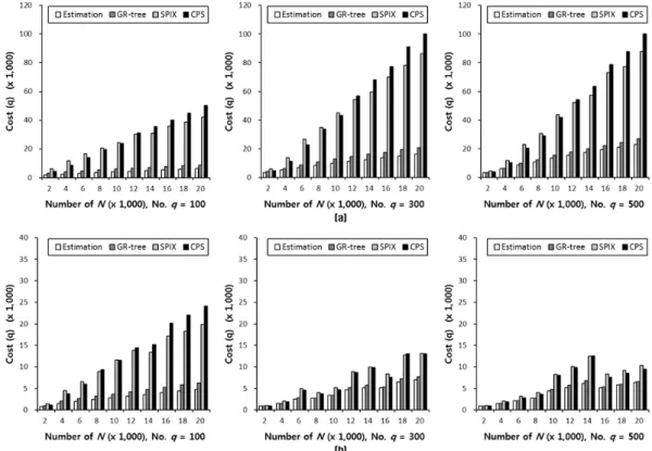 Figure  5.  Comparison  of  real  execution  cost  and  estimation  cost  on  GR-tree,  SPIX,  CPS  with  varying  number  of  sensor  nodes:  (a)  Random  distribution  and  (b)  Skewed  distribution  of  queries 4.2.1  다중  공간질의  처리비용  예측  방법  검증     본  실