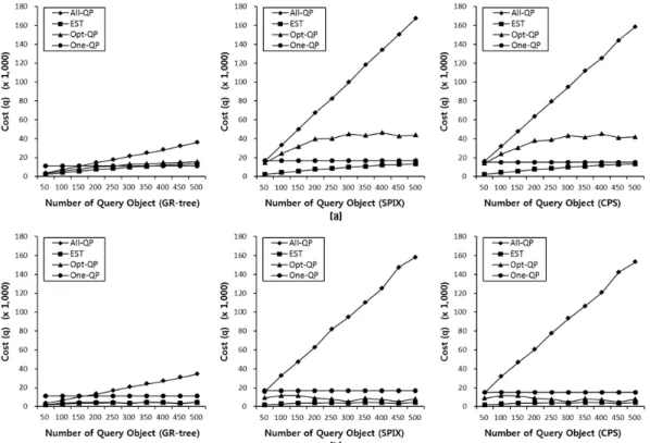 Figure  6.  Performance  comparison  of  multiple  spatial  query  optimization  on  GR-tree,  SPIX,  CPS  with  varying  number  of  queries:  (a)  Random  distribution  and  (b)  Skewed 운  노드를  부모로  설정하는  최단거리  라우팅  기반의  색인  트리를  생성하는데,  비해  GR-tree는  Gr