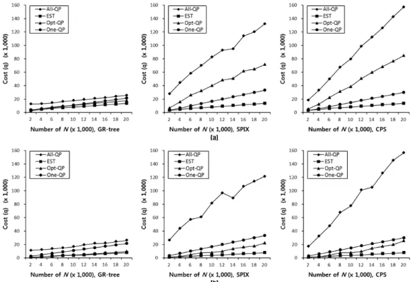 Figure  7.  Performance  comparison  of  multiple  spatial  query  optimization  on  GR-tree,  SPIX,  CPS  with  varying  number  of  sensor  nodes:  (a)  Random  distribution  and  (b)  Skewed  distribution  of  queries