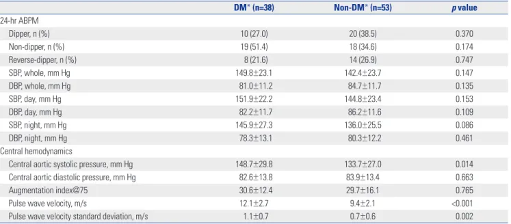 Table 2.  Twenty-Four Hour-Ambulatory Blood Pressure Monitoring (ABPM) and Central Hemodynamics Assessed with Noninvasive Tonometry