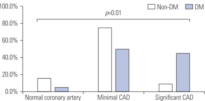 Fig. 1.  Coronary artery disease (CAD) severity according to the etiology  of end-stage renal disease (ESRD)