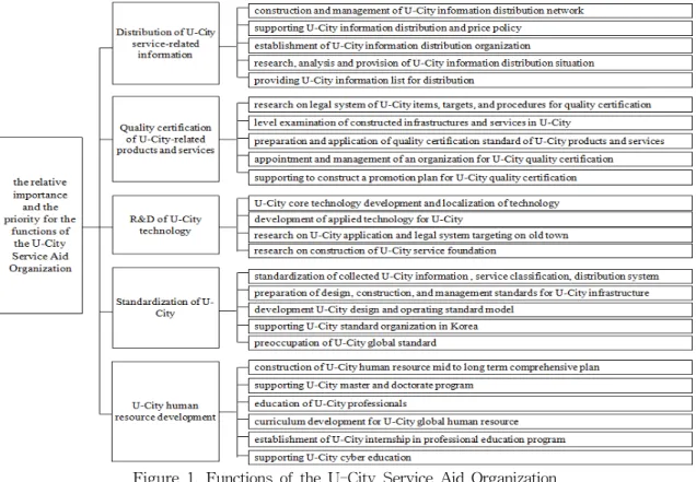 Figure  1.  Functions  of  the  U-City  Service  Aid  Organization 유용하나  U-City  서비스  지원기관의  세부  기능  및  중점  업무를  구체화하는  데는  어려움이  있다