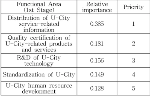 Table  1.  The  relative  importance  and  the  priority  for  functional  area이를  토대로  U-City  서비스  지원기관에서  수행해야 할  기능의  상대적  중요도와  우선순위를  분석하기 위해  Figure  1과  같이  5개의  기능  영역과  25개의 기능  요소를  구성하였다.4