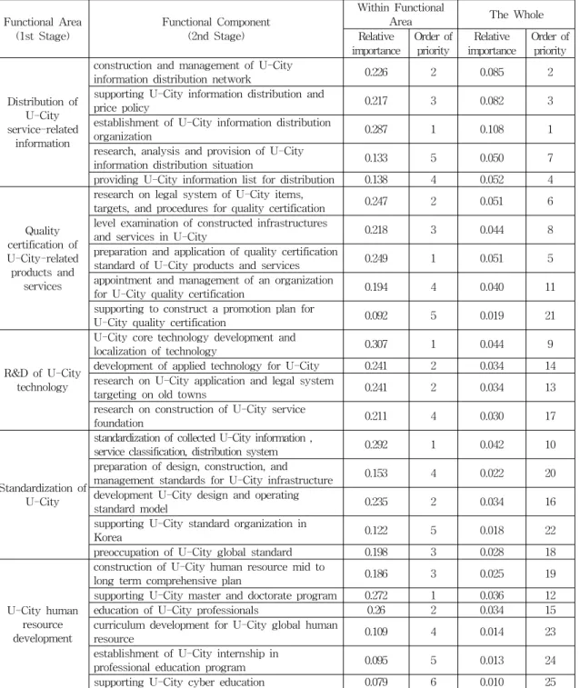 Table  2.  The  relative  importance  order  of  functional  components