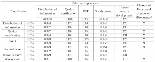 Table  3.  The  results  of  sensitivity  analysis
