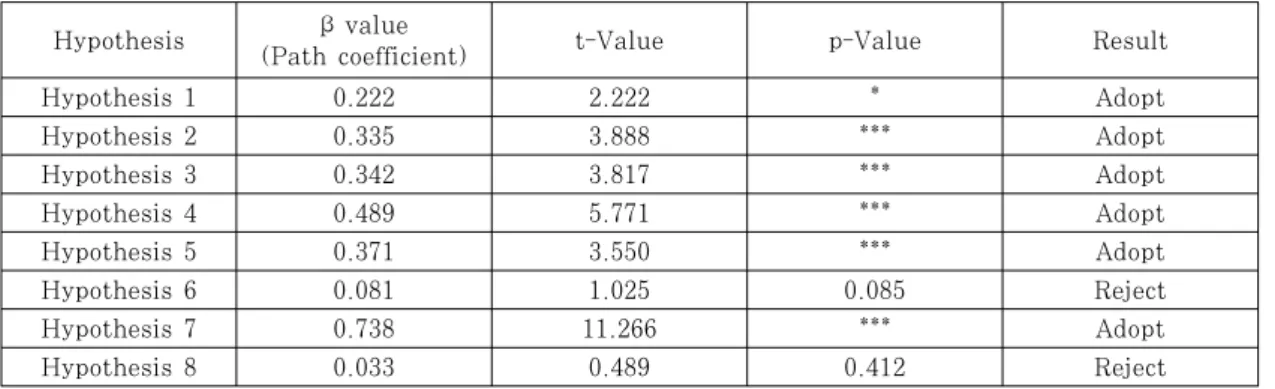 Table 6. Analysis Result