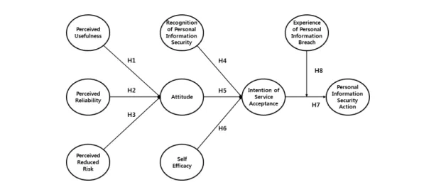 Fig. 1. Research Model  보호  동기  이론에  대한  문헌  연구를  통해  인지된  위험  감소,  자기  효능감,  개인정보보호  인식  수준,  개인정보 침해 경험을 연구 변인으로 도출하였다