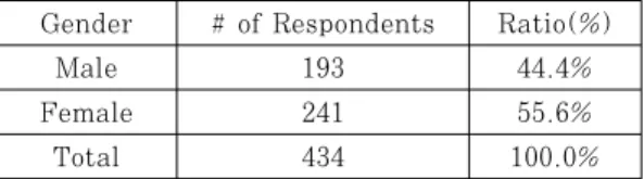 Table 2. Feature of Respondent by Age