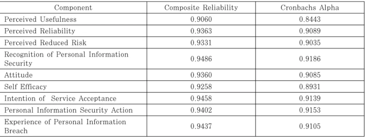 Table 5. Analysis of Internal Consistency