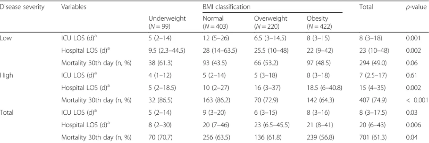 Table 3 Length of stay, survival, and mortality according to BMI classification and disease severity