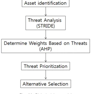 Fig. 11. Risk decision model