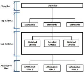 Fig. 2. AHP hierarchical model example각  단계별로  ①  Identify  Security Objectives 