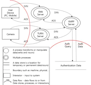Fig.  3.  Cloud  computing  based  IP-CCTV  DFD  configuration diagram