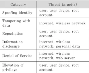 Table 2. Classification by IP-CCTV STRIDE model
