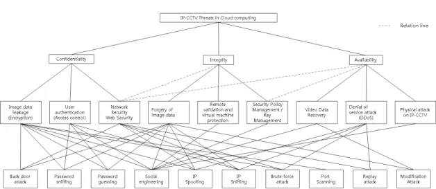 Fig. 6. IP-CCTV Attack Tree No. Cyber  Attack Contents 1 Back door   attack Actions to re-invade a  self-inflicted system in general