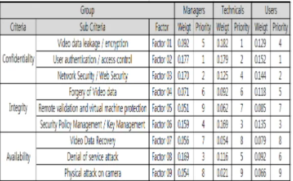 Fig.  10.  Priority  based  on  IP-CCTV  risk  factors  weighted using AHP