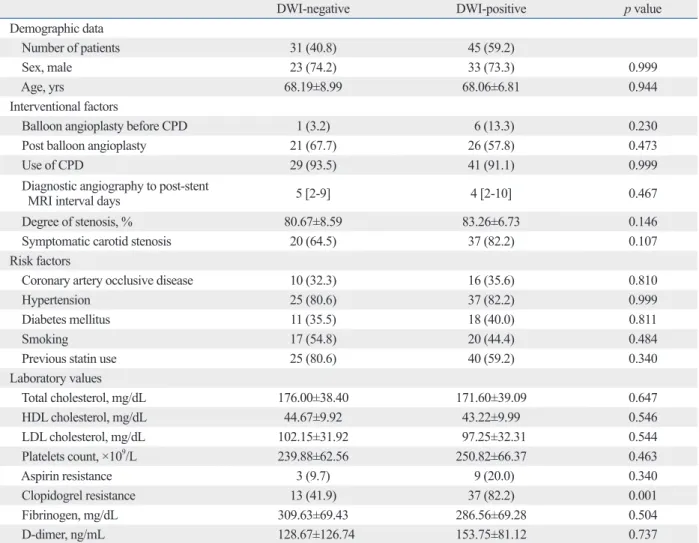 Table 1. Comparison of Post Procedural Diffusion Weighted Image Findings 