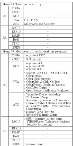 Table 8. Comparing Similar Programs of 2 Countries