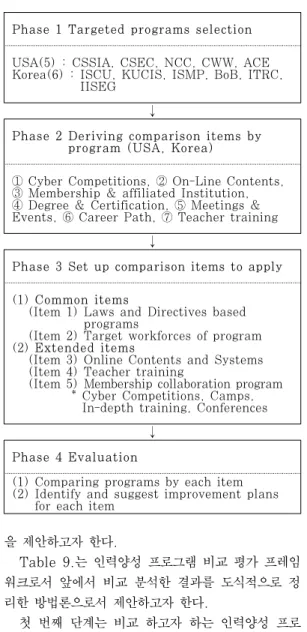 Table 9. Cybersecurity Workforce Policy Compa- Compa-rison and Evaluation Framework Draft