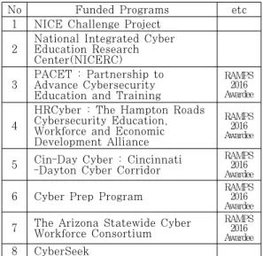 Table 2. NIST Funded Programs