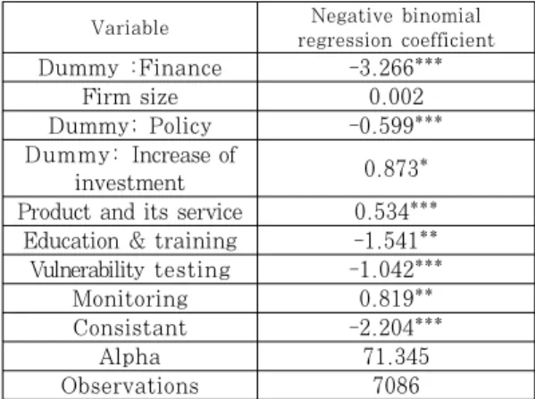 Table  8.  Frequency  of  information  security  incidents  V. 결과 및 논의 5.1 결과 Table  9.는  음이항  회귀분석  결과를  요약한  표이 다