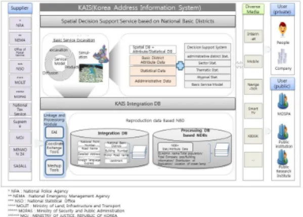 Figure  11.  Data  Processing  Process  using  Linkage  Modules  of  the  Decision  Support  System  based  on  National  Basic  Districts 