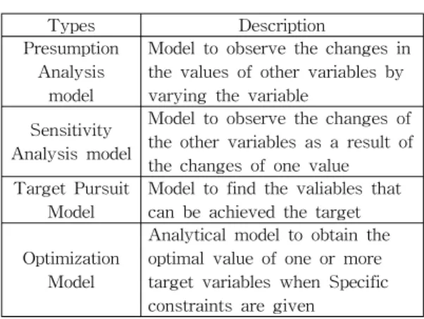 Table  1.  Analysis  Types  of  a  Decision  Support  System  [26] 지만  모델베이스는  회사업무의  전문가가  업무를  분석하여  설계해야  한다