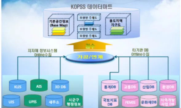 Figure  1.  Datamarts  Construction  Process  of  KOPSS  [18]     이렇듯  공간적  의사결정지원  연구  및  시스템  구 축에  있어  기본적인  공간데이터의  구축이  필수적이 며  이를  위해  국가주도의  공간데이터  구축이  이루 어져  왔지만  보다  상세한  수준에서의  의사결정지원 을  하기에는  문제가  있었다