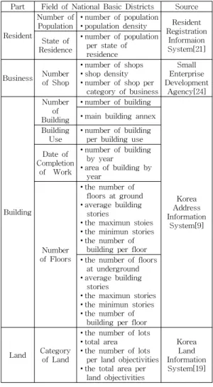 Table  4.  Database  Design  of    the  Decision  Support  System  based  on  National  Basic  Districts